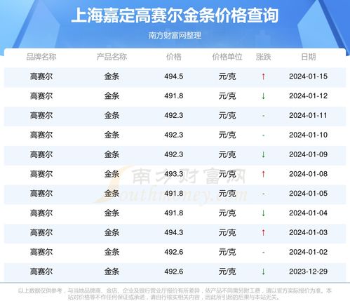 上海嘉定高赛尔2024年1月15日金条价格解析与投资展望