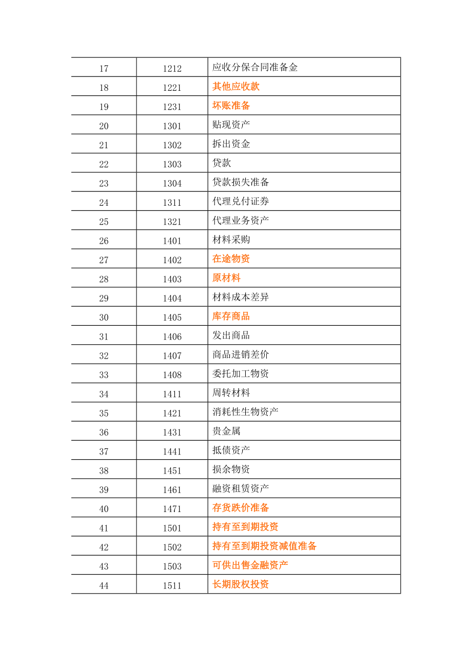 企业会计准则-会计科目及主要会计处理
